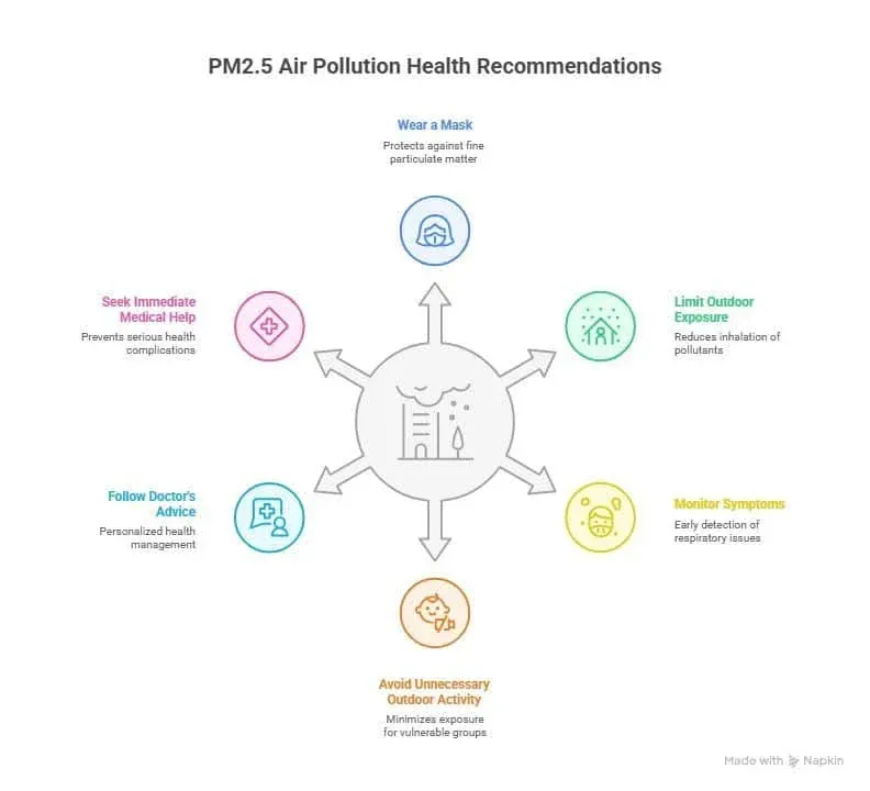 방콕 미세먼지 대응 건강 권고사항