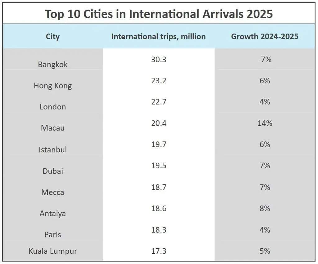 2025년 세계 10대 방문 도시 순위표