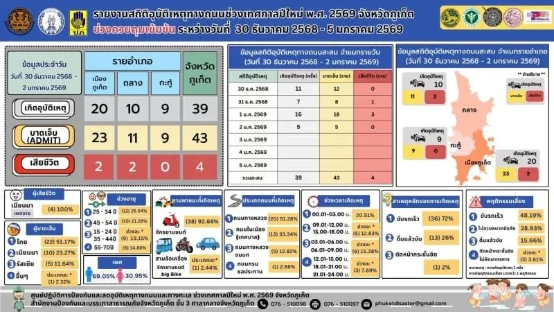 푸켓 교통안전 캠페인 단속