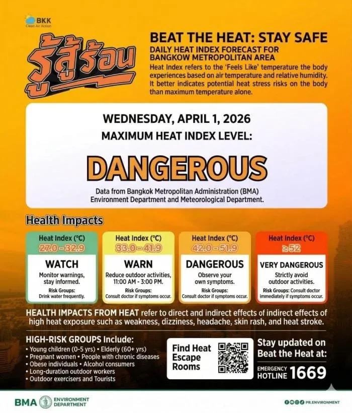 방콕 체감온도 위험 수준 경보